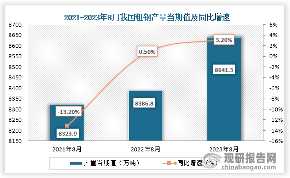 数据显示，2023年8月我国粗钢产量当期值约为8641.3万吨，同比增长约为3.20%，较2021年8月的8323.9万吨仍为增长趋势。