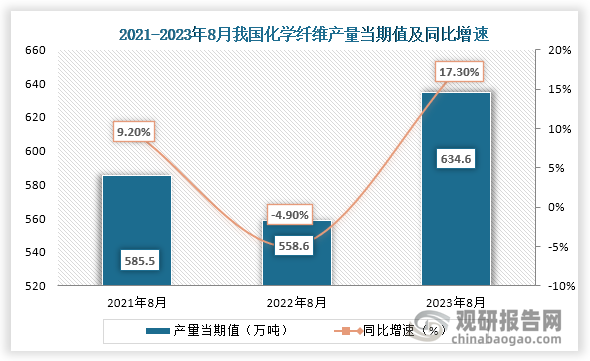 数据显示，2023年8月我国化学纤维产量当期值约为634.6万吨，同比增长约为17.30%，较2021年8月的585.5万吨仍为增长趋势。