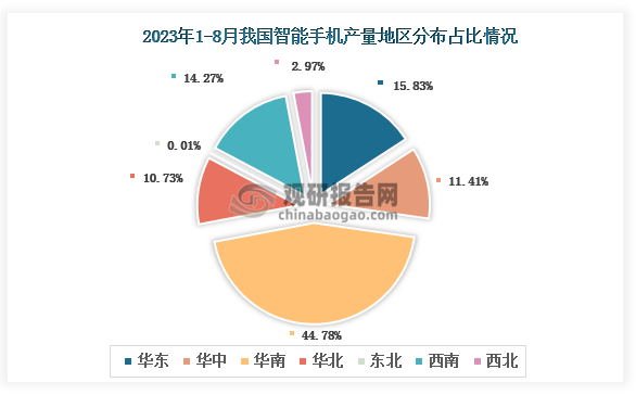 各大区产量分布来看，2023年1-8月我国智能手机产量以华南区域占比最大，约为44.78%，其次是华东区域，占比为15.83%。