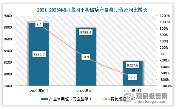 数据显示，2023年8月份我国平板玻璃产量当期值约为8227.6万重量箱，同比下降约为7.2%，较2021年8月份的8886.3万重量箱产量仍是有所下降。