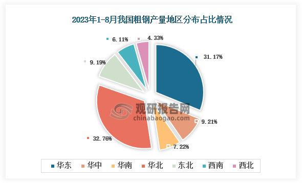 从各大区产量分布来看，2023年1-8月我国粗钢产量华北区域占比最大，占比为32.76%，其次是华东地区，占比为32.17%。