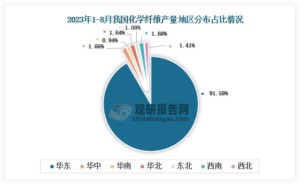 从各大区产量分布来看，2023年1-8月我国化学纤维产量华东区域占比最大，占比为91.58%，其次是西南地区，占比为1.68%。