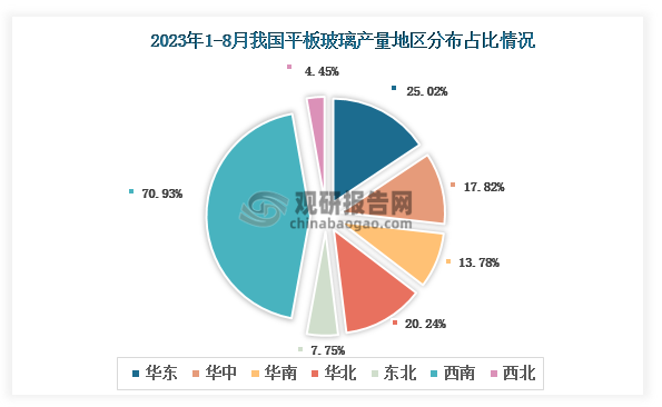 各大区产量分布来看，2023年1-8月我国平板玻璃产量以西南区域占比最大，约为70.93%，其次是华东区域，占比为25.02%。