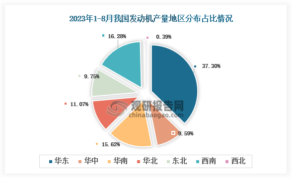 从各大区产量分布来看，2023年1-8月我国发动机产量华东区域占比最大，占比为37.30%，其次是西南地区，占比为16.28%。