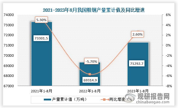 累计值来看，2023年1-8月我国粗钢产量累计值约为71292.7万吨，同比增长约为2.60%。整体来看，近三年8月份同期我国粗钢产量当期值呈现逐年递增走势，累计值则呈现现降后增走势。