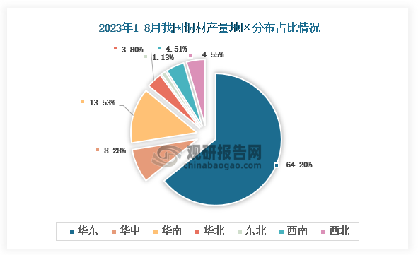 从各大区产量分布来看，2023年1-8月我国铜材产量华东区域占比最大，占比为64.20%，其次是华南地区，占比为13.53%。