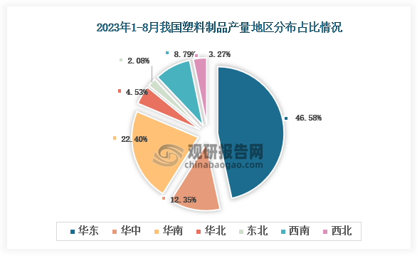 从各大区产量分布来看，2023年1-8月我国塑料制品产量华东区域占比最大，占比为46.58%，其次是华南地区，占比为22.40%。