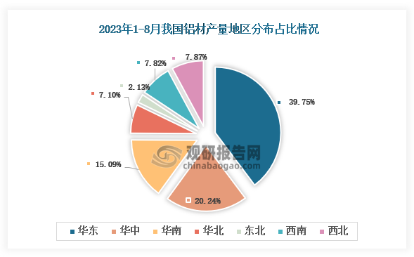 从各大区产量分布来看，2023年1-8月我国铝材产量华东区域占比最大，占比为39.75%，其次是华中地区，占比为20.24%。