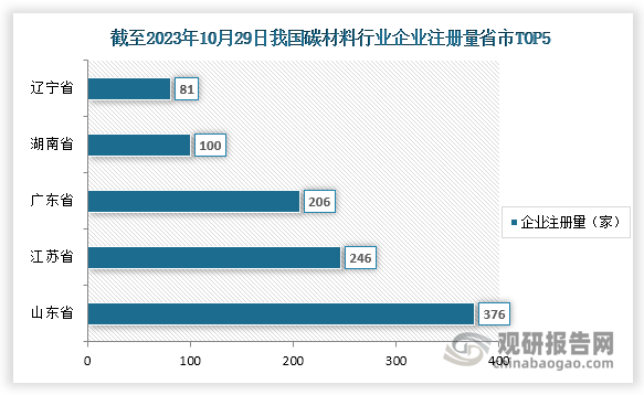 截止至2023年10月29日，我国碳材料相关企业注册量前五的省市分别为山东省、江苏省、广东省、湖南省、辽宁省，注册量分别为376家、246家、206家、100家、81家。