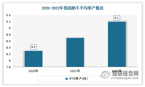 随着我国奶牛规模化养殖程度不断提升，我国奶牛单产量取得突破。根据农业农村部、国家统计局数据，2020-2022年我国奶牛平均单产从8.3吨增长到9.2吨。