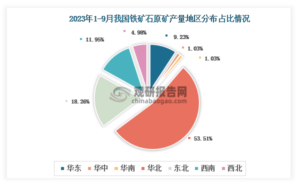 各大区产量分布来看，2023年1-9月我国铁矿石原矿产量以华北区域占比最大，约为53.51%，其次是东北区域，占比为18.26%。