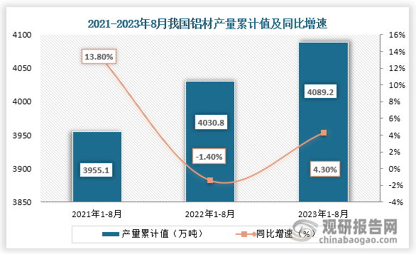 累计值来看，2023年1-8月我国铝材产量累计值约为4089.2万吨，同比增长约为4.30%。整体来看，近三年8月同期我国铝材产量当期值和累计值均为增长趋势。