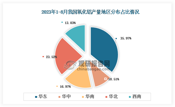从各大区产量分布来看，2023年1-8月我国氧化铝产量华东区域占比最大，占比为35.97%，其次是华北地区，占比为23.52%。