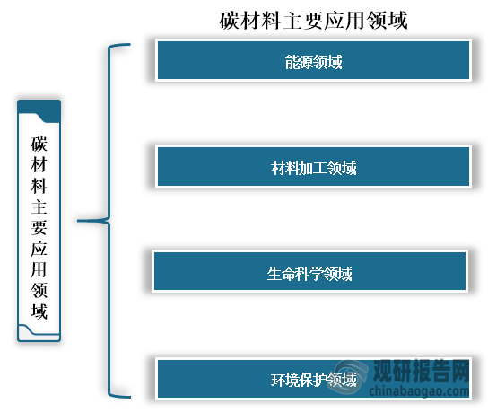 碳材料是一种又碳元素构成材料，根据性质和用途的不同主要可分为石墨类材料、碳纤维材料、碳纳米管材料和活性炭材料。由于碳材料具有特殊的物理和化学性质，所以被广泛应用于能源领域、材料价格领域、生命科学领域和环境保护领域。