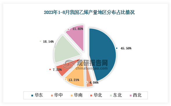 从各大区产量分布来看，2023年1-8月我国乙烯产量华东区域占比最大，超过了四成，其次是东北地区，占比为18.14%。