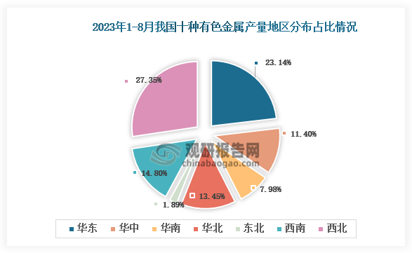 从各大区产量分布来看，2023年1-8月我国十种有色金属产量西北区域占比最大，占比为27.35%，其次是华东地区，占比为23.14%。