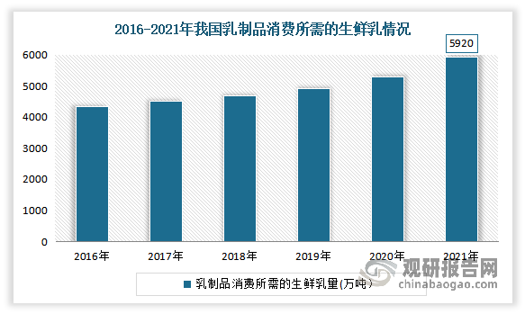 生鲜乳是奶牛养殖业的主产品，也是制造乳制品基础原料。近年来受下游乳制品制造业原材料需求不断增长的驱动，我国生鲜乳需求不断增长。数据显示，2021年我国乳制品消费所需的生鲜乳达到5920万吨。