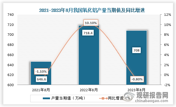 数据显示，2023年8月我国氧化铝产量当期值约为708万吨，同比下降约为0.80%，较2021年8月的646.6万吨则为增长趋势。