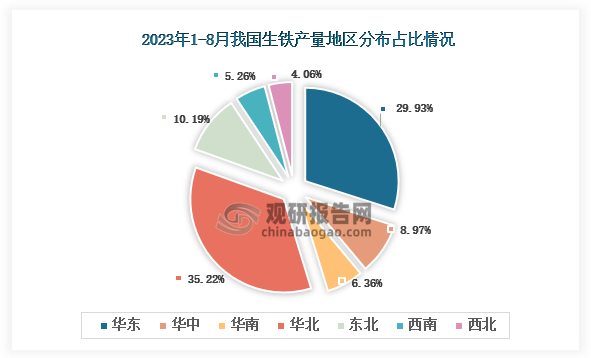 从各大区产量分布来看，2023年1-8月我国生铁产量华北区域占比最大，占比为35.22%，其次是华东地区，占比为29.93%。