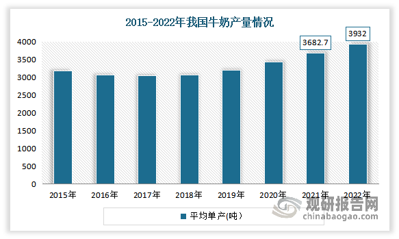 由此虽然我国奶牛数量整体呈下降趋势，但随着奶业养殖规模化率的提升，奶牛单产水平随之不断增长，进而推动了我国牛奶产量的增长。据资料显示，2021年我国牛奶产量达3682.7万吨，同比增长7.1%。2022年我国牛奶产量3932万吨,增长6.8%。其中内蒙古、黑龙江、河北等地区是主要产区，2022年产量占比合计达45.4%。其中内蒙古产量占比最高，为18.28%。