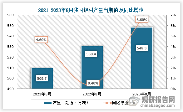 数据显示，2023年8月我国铝材产量当期值约为548.3万吨，同比增长约为6.60%，较2021年8月的509.7万吨仍为增长趋势。