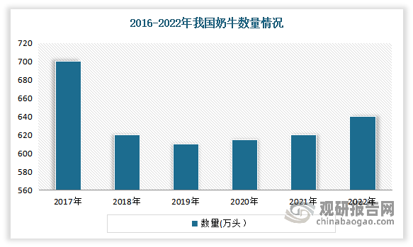 奶牛养殖业是畜牧业的重要组成部分。我国原始畜牧业兴起于新石器时代，十九世纪中期近代奶牛养殖技术通过多种渠道引入中国，形成了我国延续至今的奶牛养殖业。自我国加入世贸组织后，国际资本迅速进入中国市场，带来了先进的养殖技术及牛场经营理念，奶牛存栏数迅猛增长。虽然受“三聚氰胺”事件影响，我国奶牛存栏数在2008年后出现了短时间的下降，但随后逐渐恢复。2014年因生鲜乳价格下降，行业整合，我国小规模、散养奶牛养殖户积极性受挫，奶牛存栏数再次下降。到2019年之后，随着行业规模化进程的不断加深，在下游需求的推动下，我国奶牛数量逐步回升。数据显示，2022年我国奶牛数量在640万头左右，同比增长3.2%。目前我国奶牛养殖布局比较分散，每个省都有奶牛养殖，但省际间的奶牛存栏数量相差较大。如2017年内蒙古奶牛存栏量为235.8万头，海南仅为0.1万头。