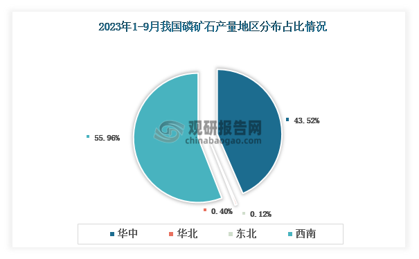 各大区产量分布来看，2023年1-9月我国磷矿石产量以西南区域占比最大，约为55.96%，其次是华中区域，占比为43.52%。
