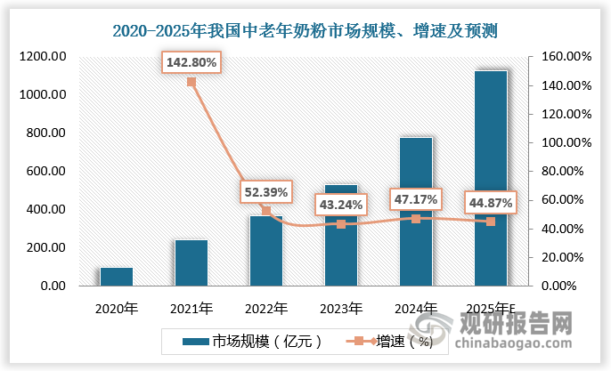 婴配粉市场的萎缩及老龄化的加剧促进中老年奶粉品类的发展，行业市场规模呈现增长态势。数据显示，2021年我国中老年奶粉市场规模达242.8亿元，较上年同比增长142%。预计2025年我国中老年奶粉市场规模将超1100亿元。