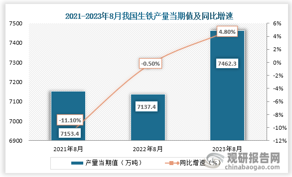 数据显示，2023年8月我国生铁产量当期值约为7462.3万吨，同比增长约为4.80%，较2021年8月的7153.4万吨仍为增长趋势。