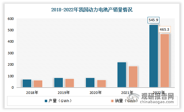 近年来，在我国新能源汽车行业的高速发展下，车企对于动力电池的需求快速增长，随着我国电池厂商新建产能得到逐步释放，产量不断增长。尤其是2021年以来，下游新能源汽车市场强势崛起，为动力电池行业带来强劲需求，推动动力电池产销量激增。数据显示，2022年我国动力电池行业的产销量达到545.9GWh、465.5GWh，同比均增长超一倍，较2021年分别增长了148.5%、150.27%。