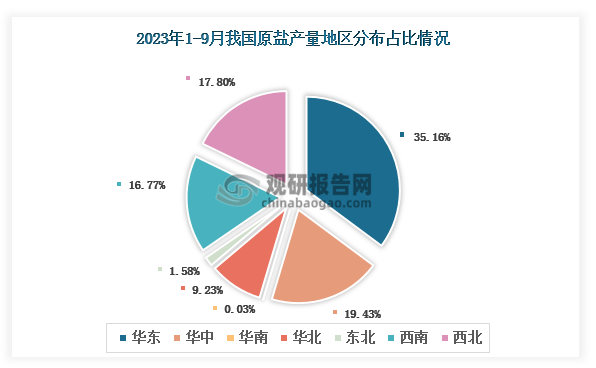各大区产量分布来看，2023年1-9月我国原盐产量以华东区域占比最大，约为35.16%，其次是华中区域，占比为19.43%。
