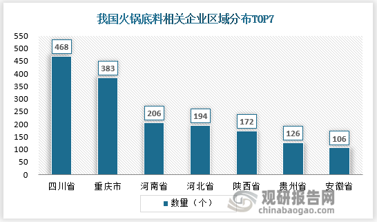 從城市排名來看，四川省以468家企業數量高居第一，重慶省共有383家排名第二，河南、河北、陜西分列3-5名。