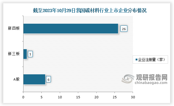 截止至2023年10月29日，我国碳材料行业共有33家企业上市，其中A股上市5家、新三版1家、新四板上市26家。