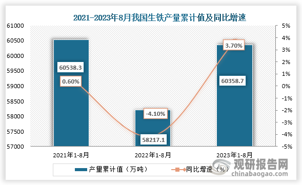 累计值来看，2023年1-8月我国生铁产量累计值约为60358.7万吨，同比增长约为3.70%。整体来看，近三年8月同期我国生铁产量当期值和累计值均为先降后增走势。