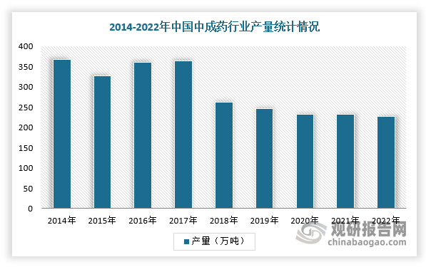 中成药是中药材经过按中医药理论、中药炮制方法，经过加工炮制后的，可直接用于中医临床的中药。随着中医药现代化的发展，中成药在治疗慢性病、各类疑难杂症方面逐渐被越来越多的患者认可。根据数据显示，2022年，我国中成药行业产量达227.7万吨，保持相对稳定。