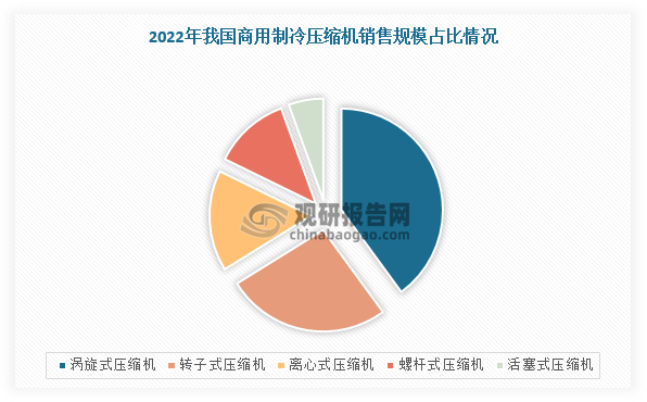 在細分產品結構方面，渦旋式壓縮機占據商用制冷壓縮機行業主要市場份額，2022年銷售規模占比39.96%，離心式、螺桿式、活塞式占比分別為16.08%、12.2%、5.56%。