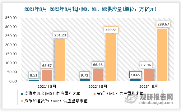 数据显示，2023年8月末，国内流通中货币(M0)余额约为10.65万亿元，同比增长9.5%；货币供应量期末值（狭义货币(M1)）余额67.96万亿元，同比增长2.2%，增速比上月末低0.1个百分点，比上年同期低3.9个百分点；货币和准货币供应量期末值（广义货币(M2)）余额289.67万亿元，同比增长10.6%，增速比上月末低0.1个百分点，比上年同期低1.6个百分点。