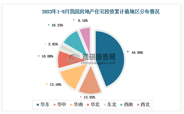 分地区来看，2023年1-9月我国房地产住宅开发投资累计值以华东区域占比最大，约为44.06%，其次是华南区域，占比为13.50%；再其次则是华中区域，占比13.02%。