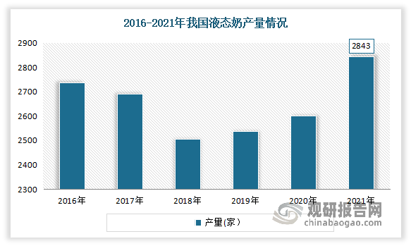 液态奶是我国乳制品生产和消费的主体。液态奶是由生牛乳经有效的加热杀菌方法处理后，分装出售的饮用牛乳。近年来随着国家政策的支持、居民消费需求的转变等多种因素的影响，我国液态奶产量保持有利的增长趋势。数据显示，2021年我国液态奶的产量达到2843万吨，较2020年同比上升了9.37个百分点。