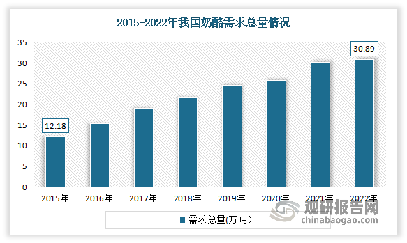 奶酪方面：奶酪营养价值高，更加符合消费升级的发展趋势。近年随着我国经济的快速发展，居民对于食品的追求逐渐从“吃饱”向“吃好”转变，奶酪产品因其超高的营养价值愈来愈受到市场欢迎，导致其需求量持续高涨，市场呈现高速发展态势。数据显示，2022年国内奶酪需求总量从2015年的12.18万吨增长至30.89万吨，产品的市场渗透率也从2020年的23%增长到33.5%。