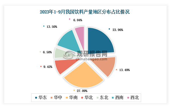 各大區產量分布來看，2023年1-9月我國飲料產量以華南區域占比最大，約為27.09%，其次是華東區域，占比為23.96%。