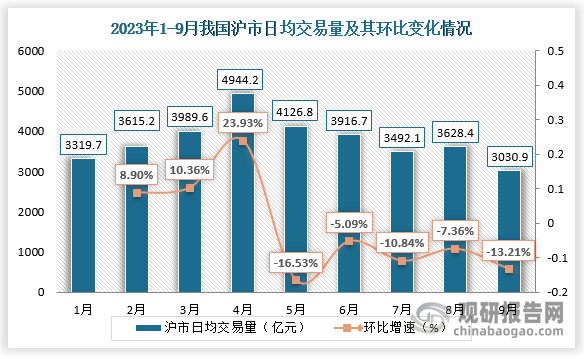 交易量方面，9月份，沪市日均交易量为3030.9亿元，环比减少16.5%；深市日均交易量为4166.3亿元，环比减少9.9%。