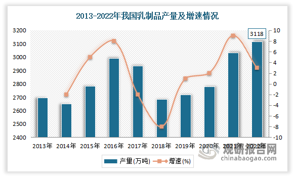 近年来受益于城镇化不断推进、冷链技术水平的不断提升、城乡居民可支配收入及消费者对乳制品营养认可度的不断增加，2020年以来我国乳制品制造业进入高速发展时期，产量不断增长。数据显示，1990年我国乳制品年产量30万吨，仅为2010年代年产量的1%左右。2022年我国乳制品产量为3,117.7万吨，同比增长3%，达历史新高。同时乳制品质量保持稳定，乳制品抽检合格率多年保持在99%以上。