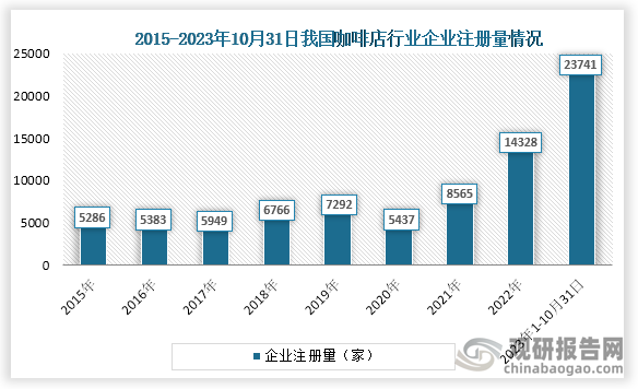当前大量创业者进入咖啡店行业，行业赛道火热，据红餐大数据统计，截至2023年10月29日，全国咖啡门店数约有19.16万家，而从企业注册量来看，2023年1-10月31日我国咖啡店企业注册量达到了23741家，数量快速增长。