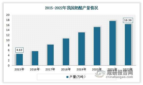 随着下游需求市场的崛起以及国内企业投资布局的增长，我国奶酪产量呈稳步增长态势。数据显示，2022年国内奶酪产量从2015年的4.63万吨增长至16.36万吨。