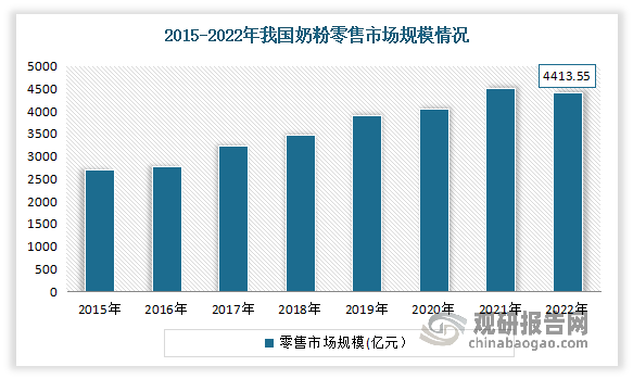 奶粉方面：近年受主要产品婴幼儿奶粉市场需求不断增长，以及高端产品需求增加影响，我国奶粉行业零售市场规模总体保持稳定的增长。数据显示，2022年我国奶粉零售市场规模达到了4413.55亿元，较2021年下降3.5%。