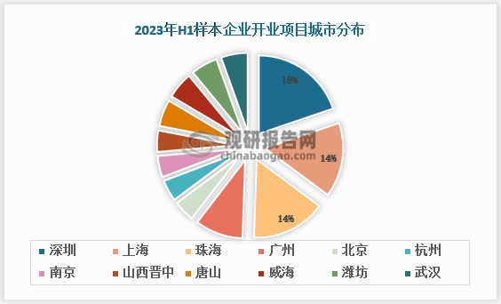 进入2023年，以深圳、上海、广州为代表的一线城市依然是企业布局的重点城市，但北京的优势地位已经明显被深圳替代，2023年H1深圳新开项目贡献占比为18.18%，位居城市首位。