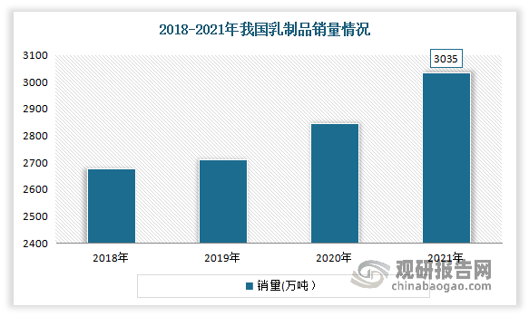 销售量整体呈现增长趋势。尤其是2020-2021年受疫情影响，人们对于健康饮食的重视程度不断提升，从而使得我国乳制品销售量明显增加。数据显示，2021年我国乳制品销量3035万吨,同比增长9.1%。