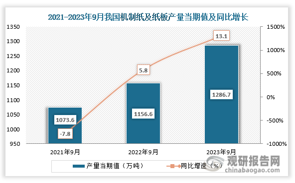 数据显示，2023年9月份我国机制纸及纸板产量当期值约为1286.7万吨，同比增长约为13.1%，较2021年9月份的1073.6万吨产量仍是有所增长。