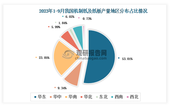 各大区产量分布来看，2023年1-9月我国机制纸及纸板产量以华东区域占比最大，约为53.01%，其次是华南区域，占比为23.05%。